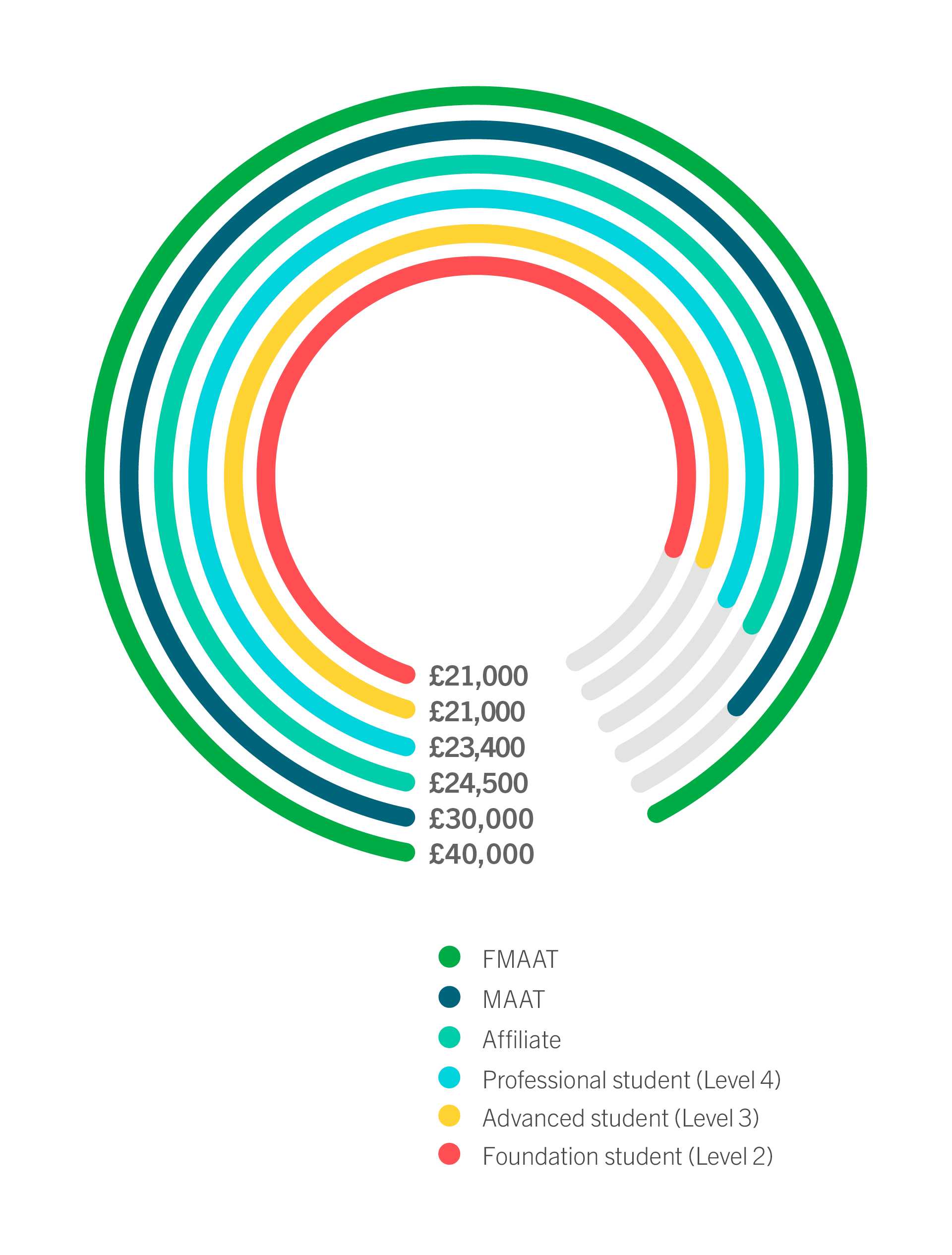 Average basic median salary for each level of AAT membership